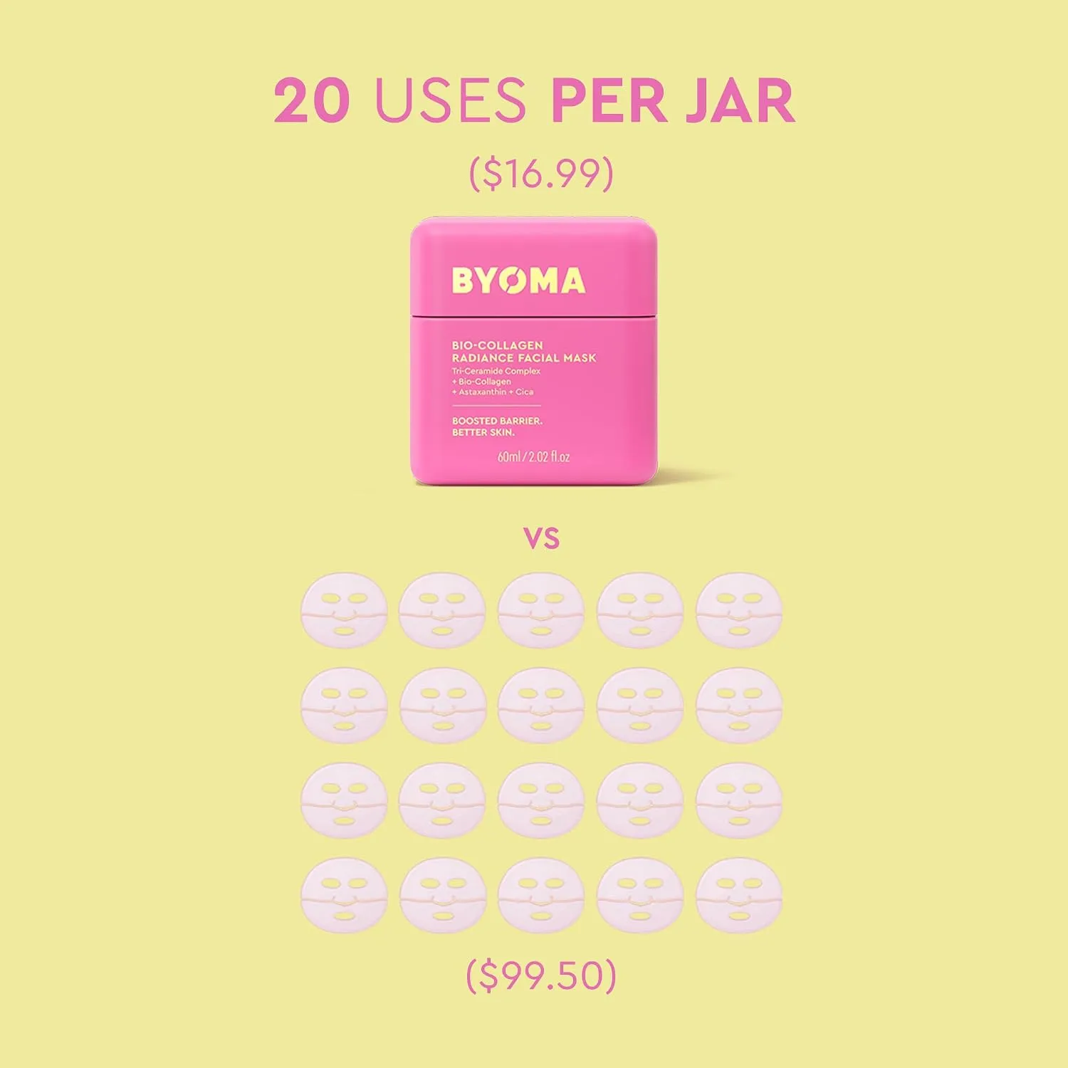 BYOMA Bio-Collagen Radiance Facial Mask 60ml 8 Value comparison chart showing 20 uses per jar of BYOMA Bio-Collagen Mask versus multiple sheet masks.
