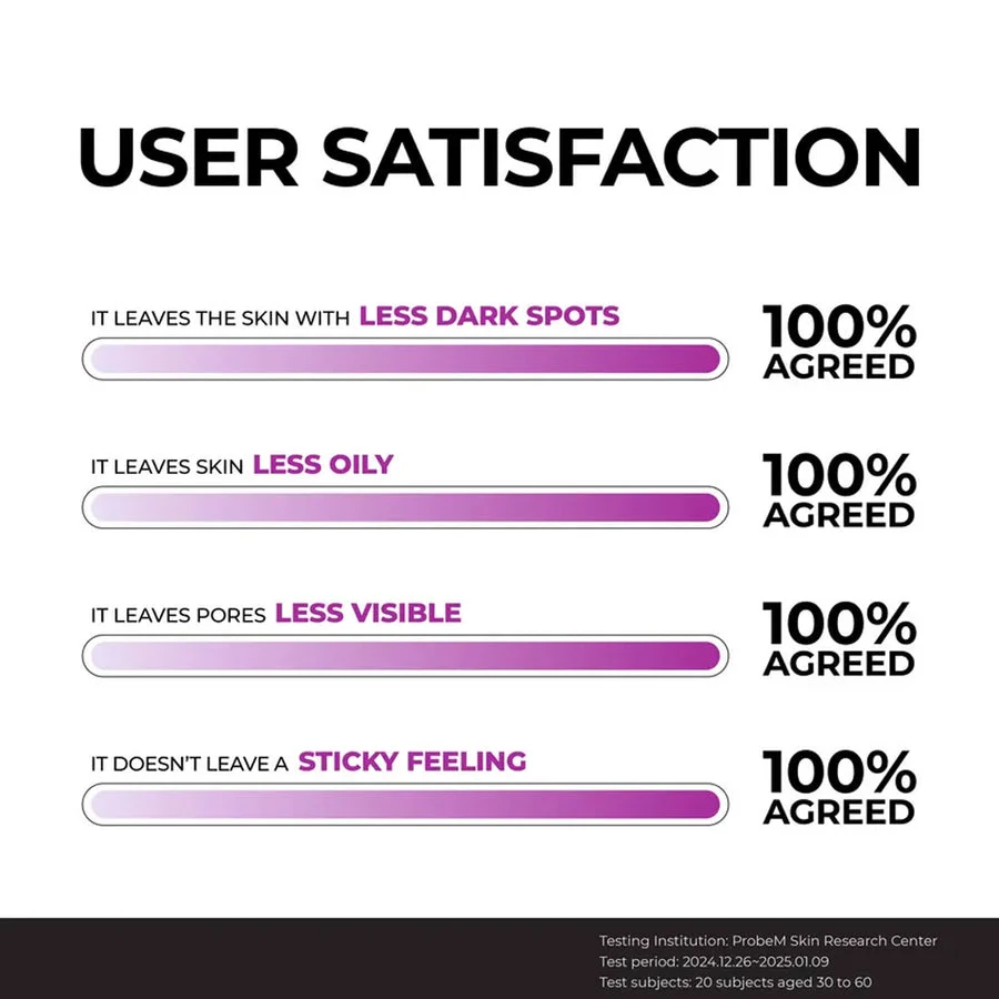 Jumiso Niacinamide 10 Serum 40ml 4 Jumiso Niacinamide 10 Serum user satisfaction survey showing 100 percent agreement on less dark spots and oily skin.
